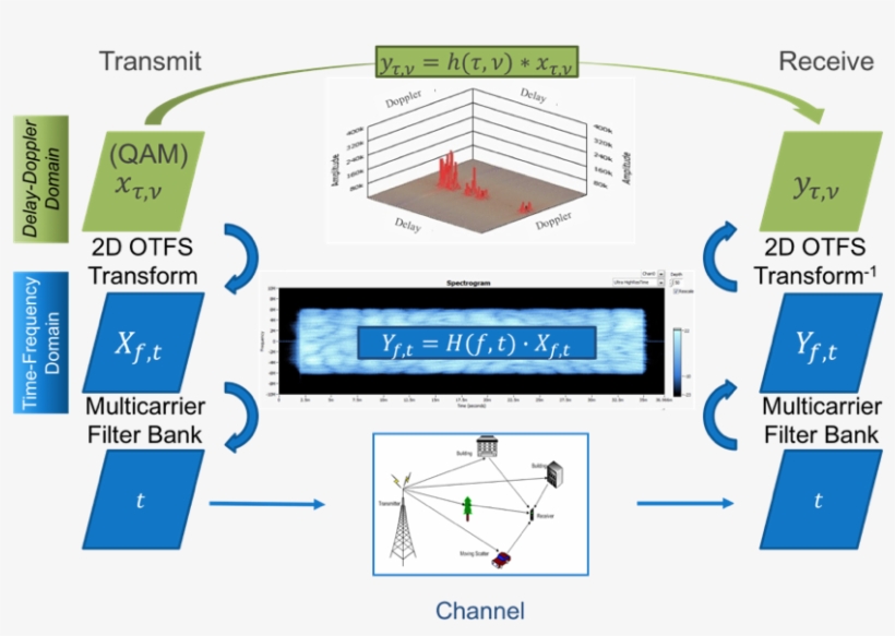 Multicarrier Transceiver Of Otfs, transparent png #7126142
