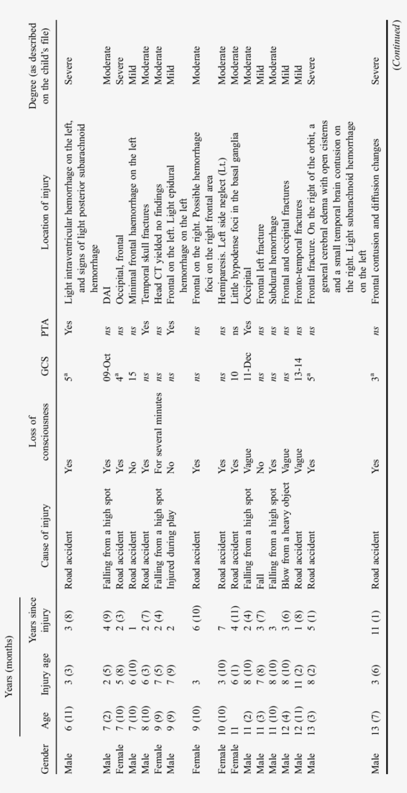 Injury Profiles Of Participants With Traumatic Brain, transparent png #7127298