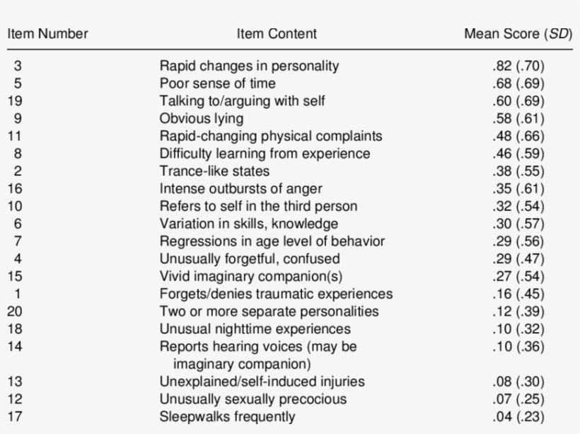 Average Endorsement By Parents Of Items In The Child, transparent png #7127347