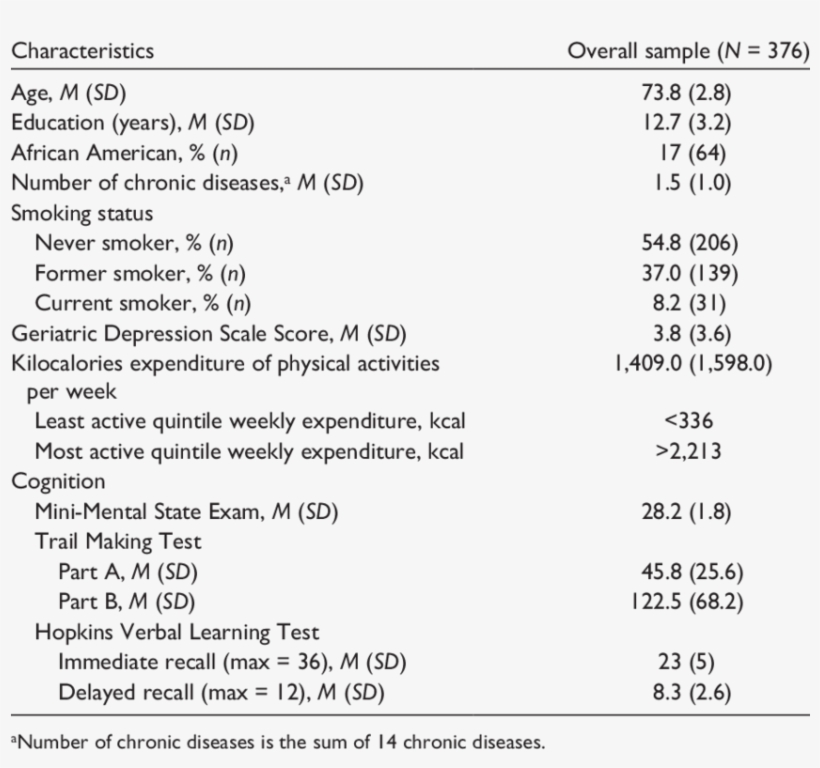 Baseline Demographic And Health Characteristics Of, transparent png #7127712