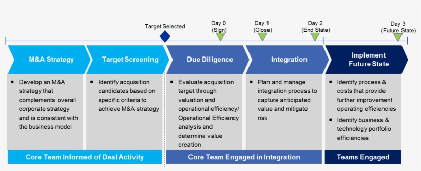 M&a Maturity Level Along With “target Co, transparent png #7129151