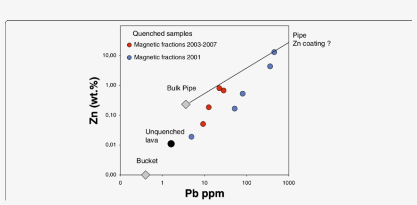 Compositions Of The Magnetic Fractions Separated From, transparent png #7129805