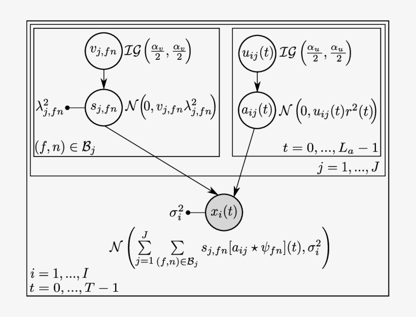 Latent Random Variables Are Represented With Empty, transparent png #7130794