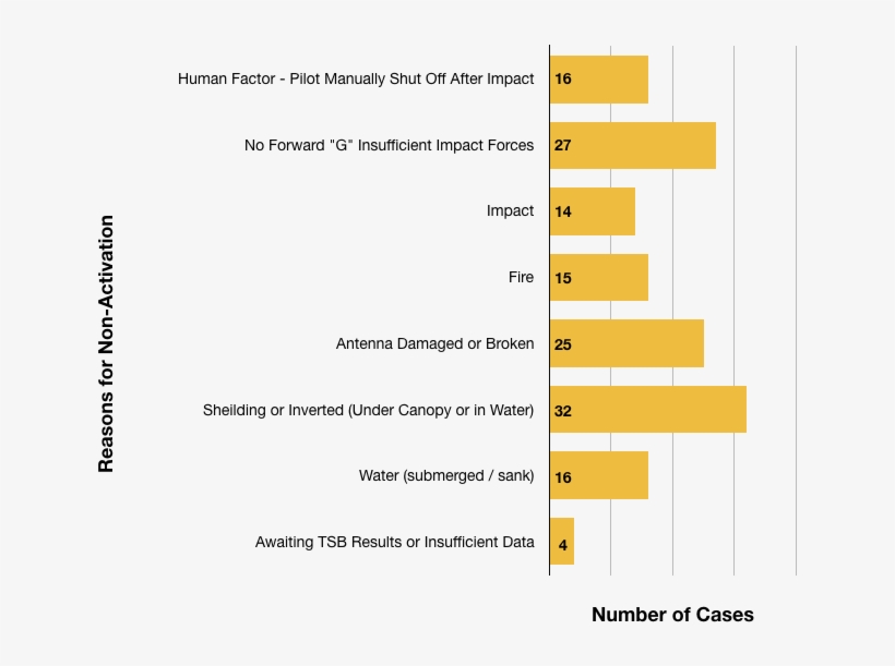 A Sample Of 393 Crashes Where Elt Failed To Activate, transparent png #7130796
