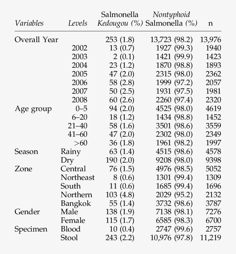 Descriptive Analysis Of The Proportions Of Salmonella, transparent png #7131185