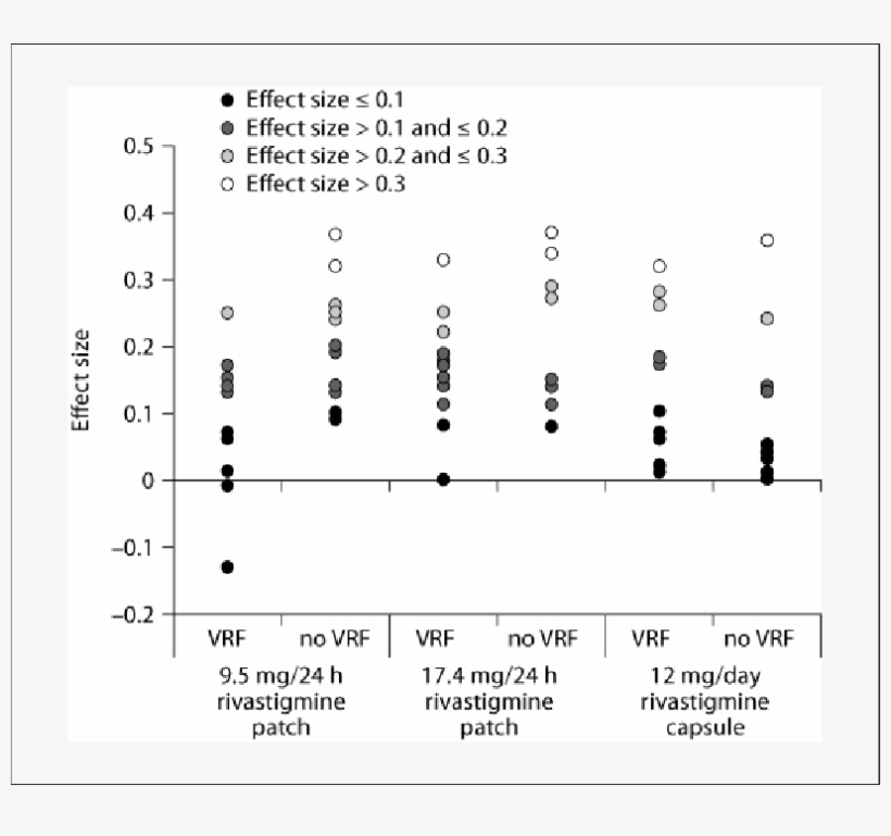 Effect Sizes For Each Of The Individual Adas-cog Items, transparent png #7132269