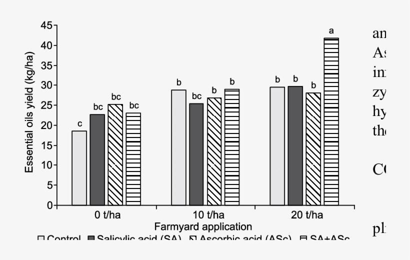 Effect Of Farmyard Manure And Growth Regulators On, transparent png #7132982
