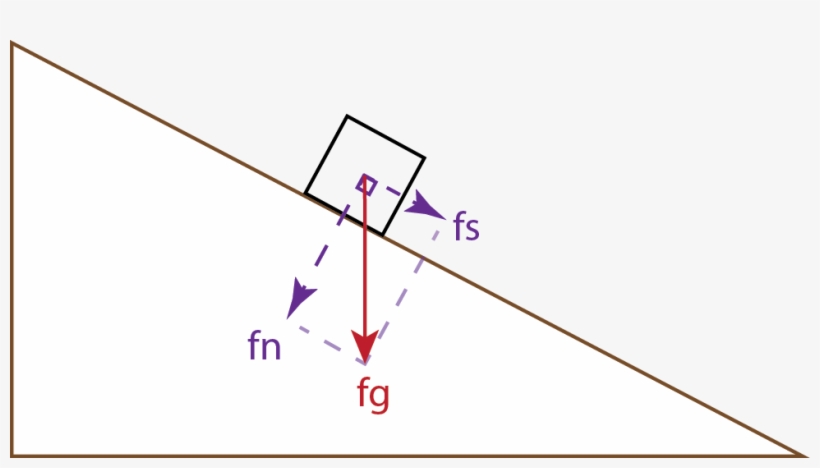 Forces On A Block On An Inclined Plane, transparent png #7135056