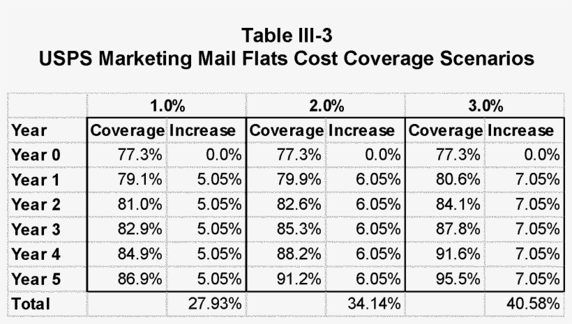 In The Scenarios Detailed In Table Iii 3, Usps Marketing, transparent png #7137757