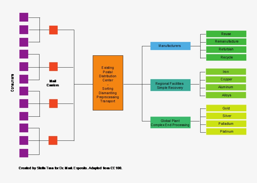Sorting, Dismantling, Preprocessing And Transportation, transparent png #7138340