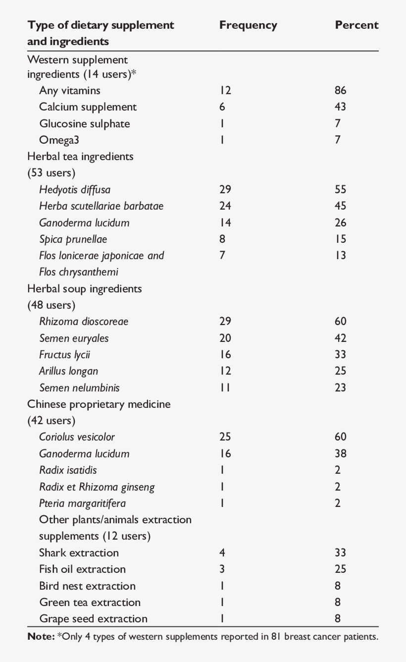 Top Five Dietary Supplement Ingredients Used In 81, transparent png #7141662