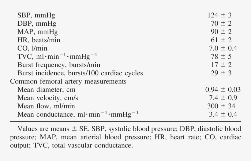 Resting Time-averaged Neural Cardiovascular Variables, transparent png #7142272