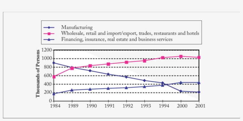 Employment In Selected Industry Sectors, transparent png #7142282