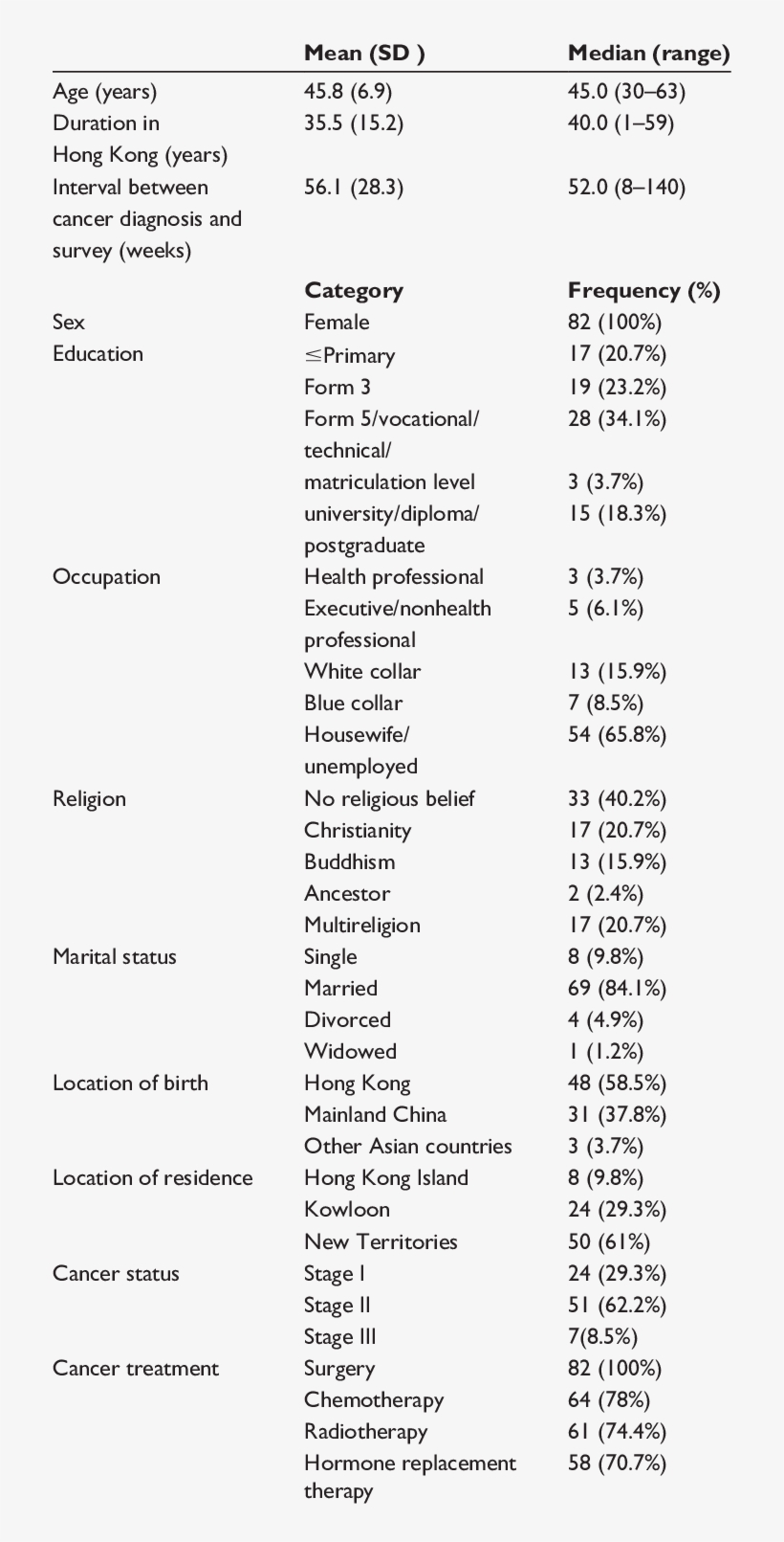 Demographic And Clinical Characteristics Of 82 Breast, transparent png #7142333