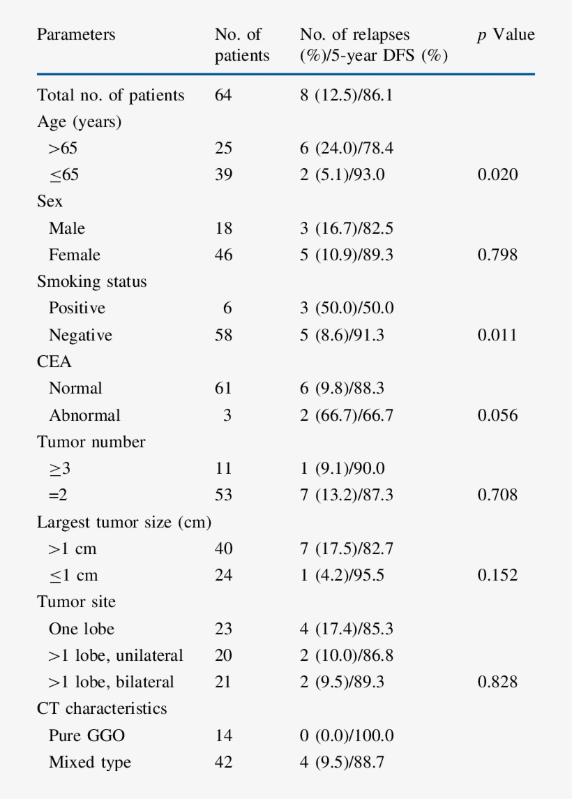 Survival Analysis Of Clinicopathologic Features In, transparent png #7142459