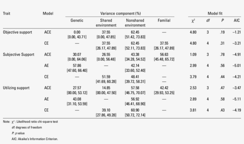Variance Estimates, 95% Confidence Intervals, And Model, transparent png #7142756