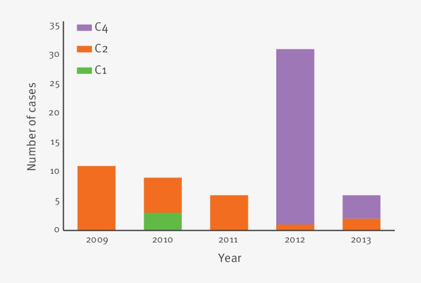 Distribution Of Enterovirus 71 Subgenotypes C1, C2,, transparent png #7142798
