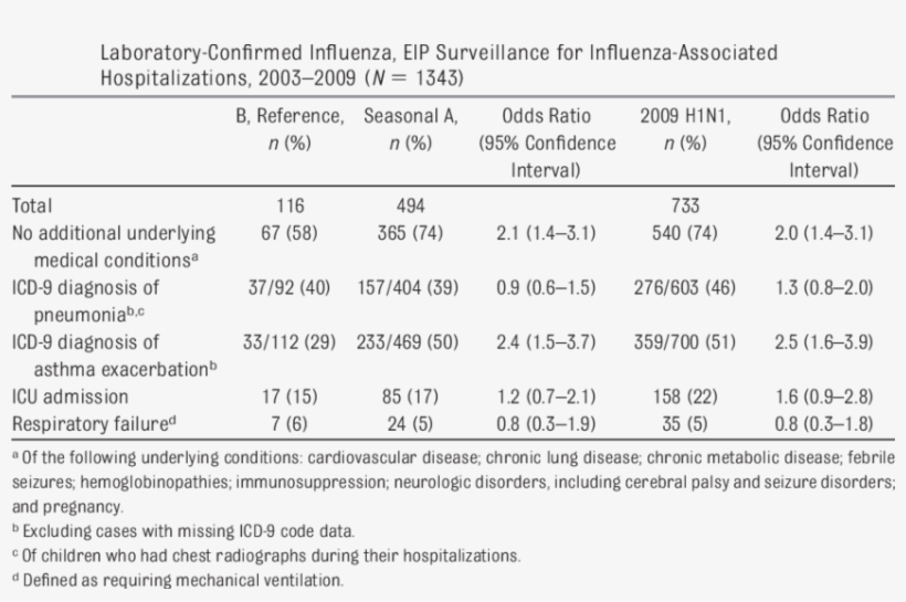 Health Status And Complications Among Children With, transparent png #7142926