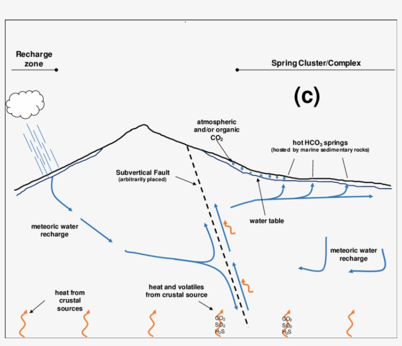 General Conceptual Models Of Potential Cascade And, transparent png #7148576