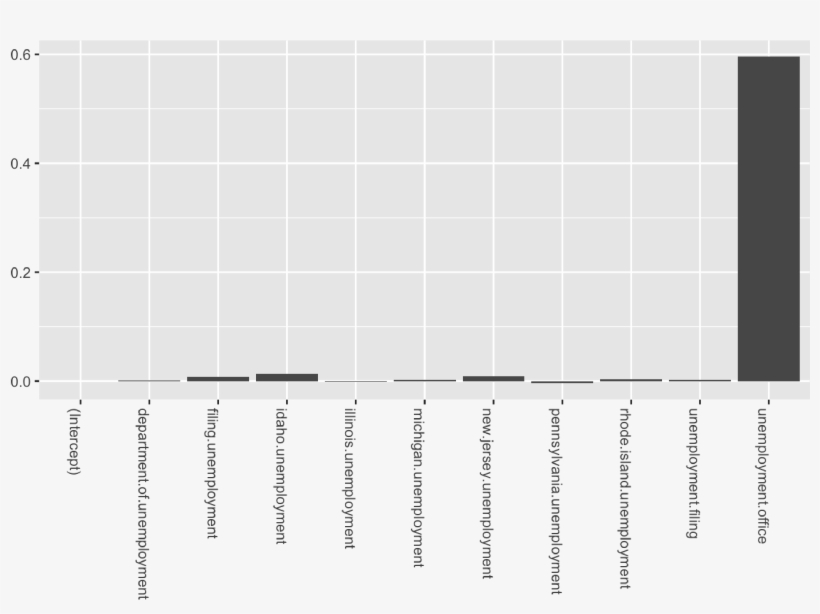 As We Can See, The Posterior For Unemployment, transparent png #7149655