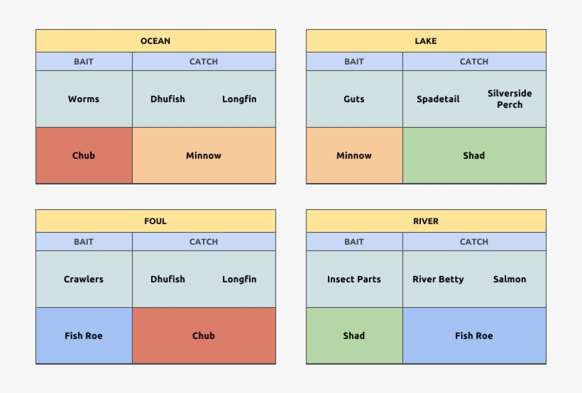 Eso Bait Chart, transparent png #7150661