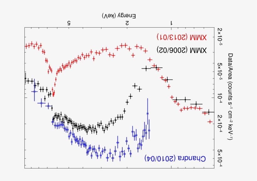Long Term \xr\ Spectral Variability Of \eso\ As Observed, transparent png #7150896