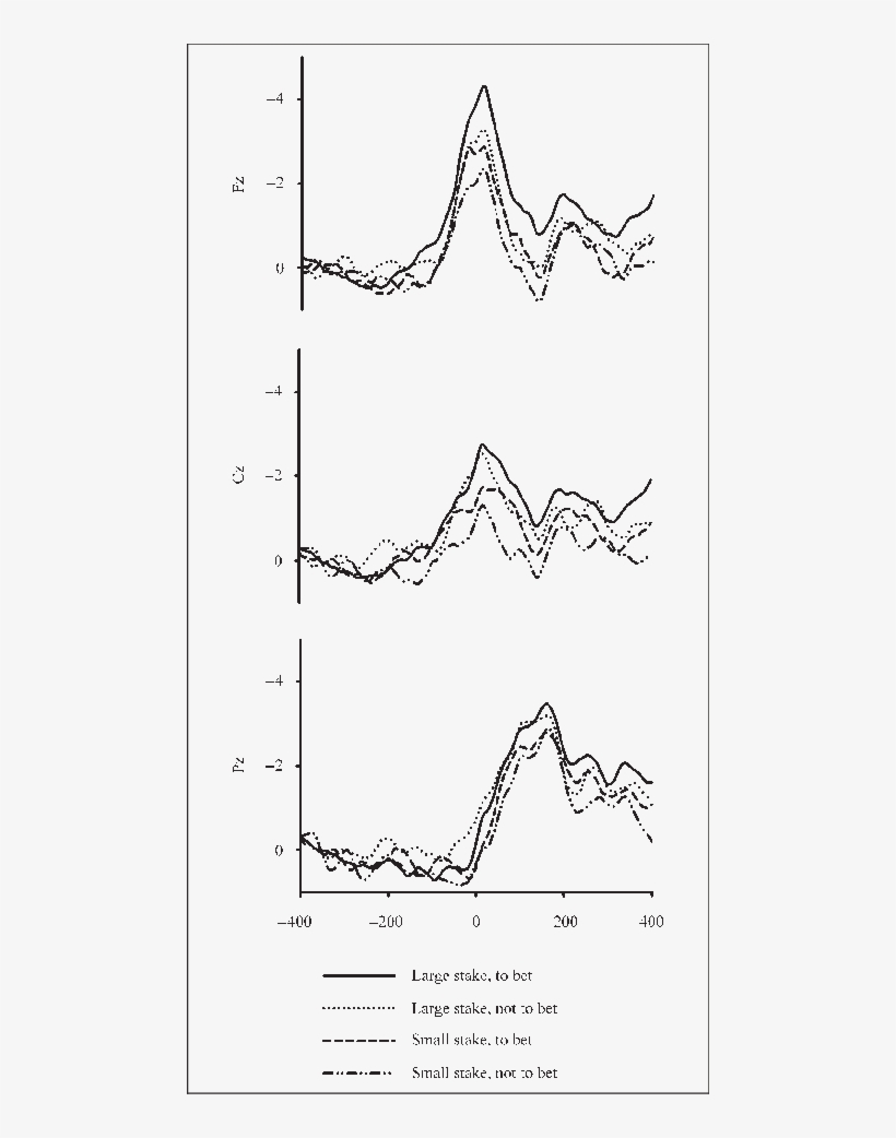 Grand-average Erp Waveforms From Channel Fz, Cz, And, transparent png #7151591
