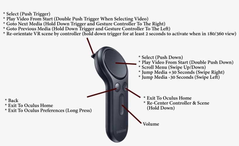 Gear Vr Controller Controls, transparent png #7155955