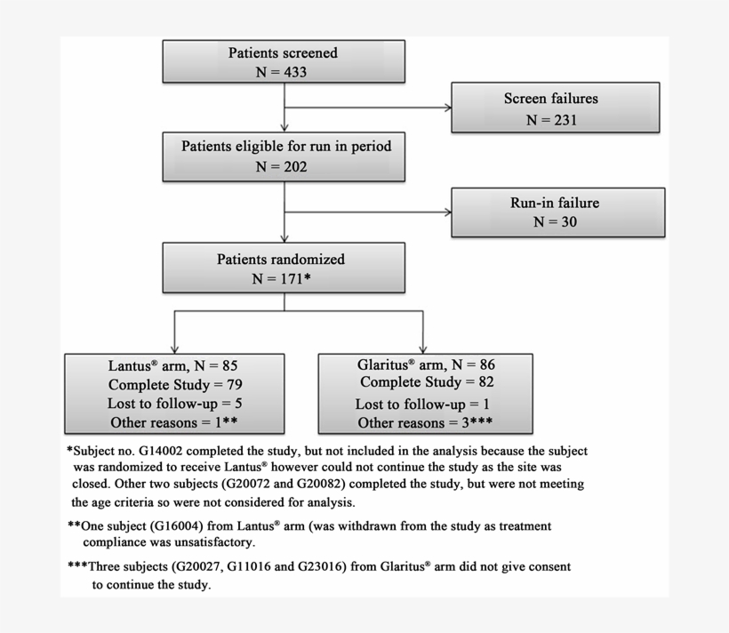 Disposition Of Study Subjects, transparent png #7158401