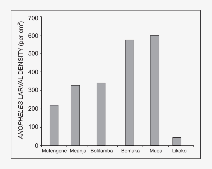 Mean Anopheles Larval Densities Per Locality, transparent png #7158892