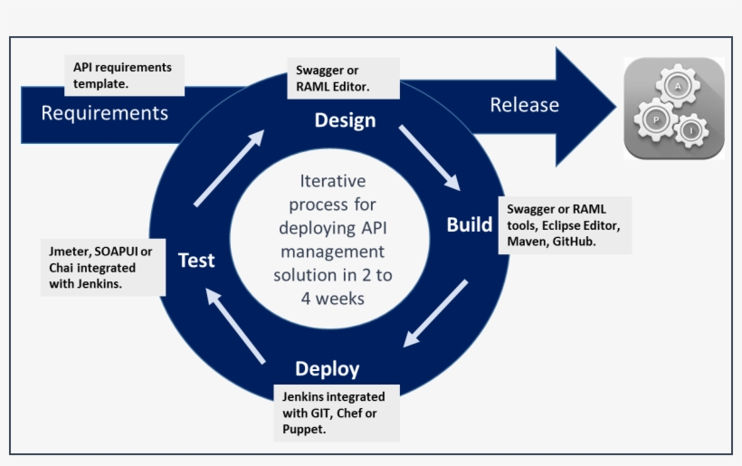 Accenture Devops Deployment Schedule, transparent png #7164308