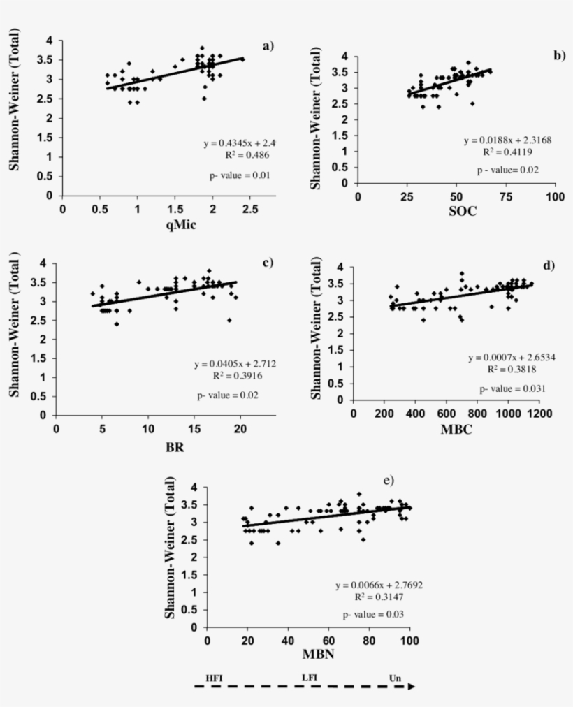 Linear Regression Between Shannon-weiner Index Of Herbaceous, transparent png #7166205