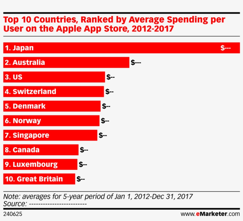 Top 10 Countries, Ranked By Average Spending Per User, transparent png #7167889