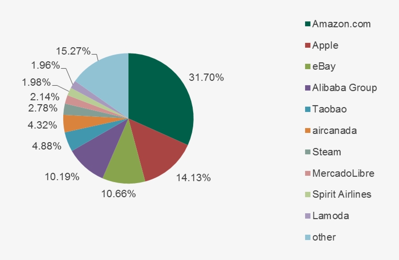 Distribution Of Instances Where Anti-phishing Technologies, transparent png #7168716