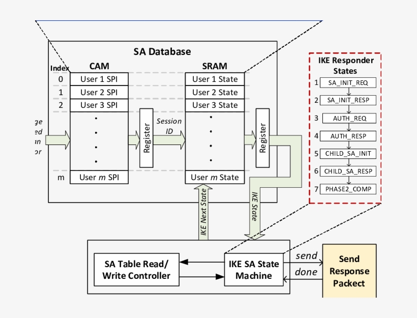 Ikev2 Multi-user Cam Based Hardware Engine, transparent png #7171065