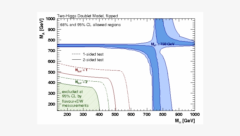 Update Of The Global Electroweak Fit And Constraints, transparent png #7175641