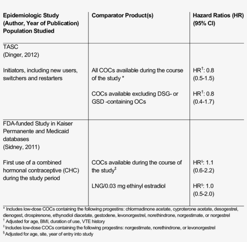 Estimates Of Venous Thromboembolism Risk In Users Of, transparent png #7176948