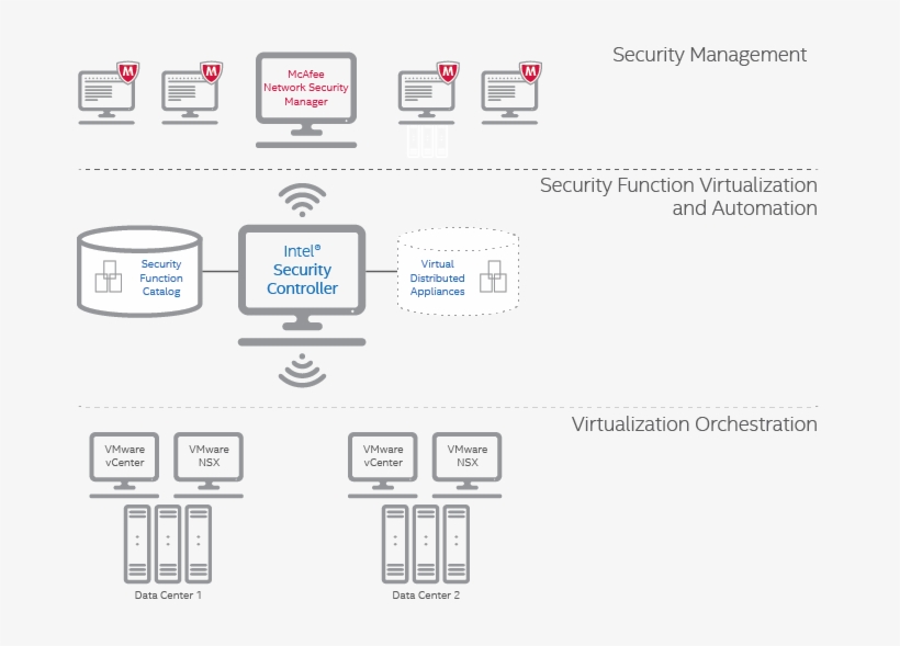 Software-defined Security With Intel Security Controller, transparent png #7178234