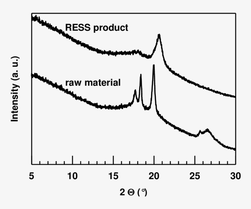 Xrd Data Of Raw Material And Ress Sample Of Ch3 Pvdf, transparent png #7180726