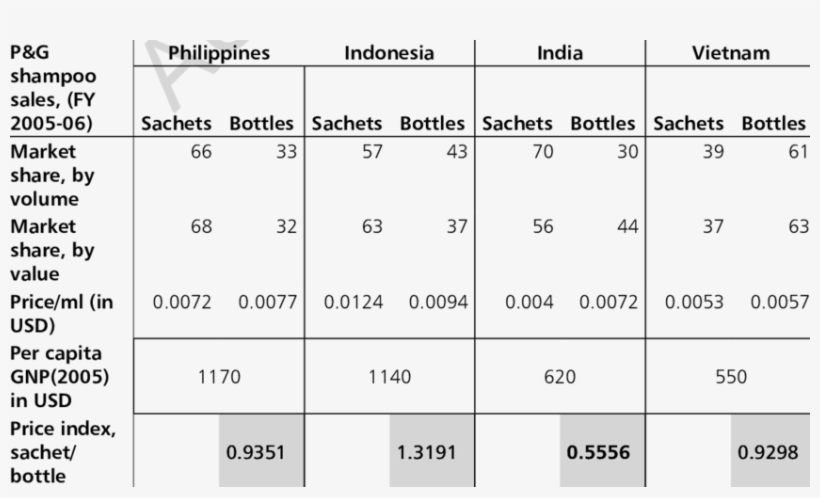 Selected Shampoo Sales Figures, Procter & Gamble, transparent png #7180786