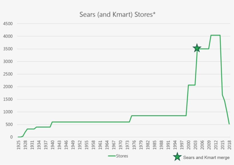 Sears' Initial Public Offering , Under The Ticker “s,”, transparent png #7182380