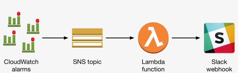 Getting Helpful Cloudwatch Alarms In Slack, transparent png #7182549