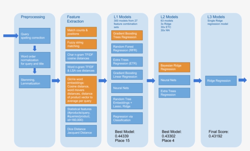 Overview Of The Winning Approach From Home Depot Kaggle, transparent png #7183659