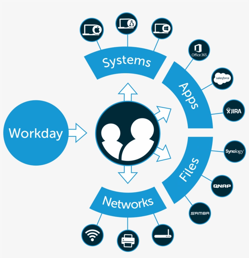 Administrators Leveraging Jumpcloud's Workday Directory, transparent png #7185037