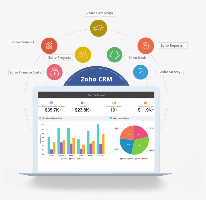 Zoho Crm Signitysolutions, transparent png #7189724