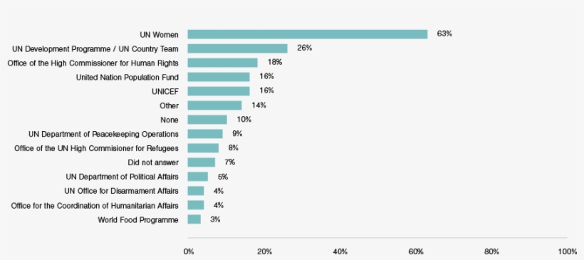 Proportion Of Respondents Who Selected Each Of The, transparent png #7190042