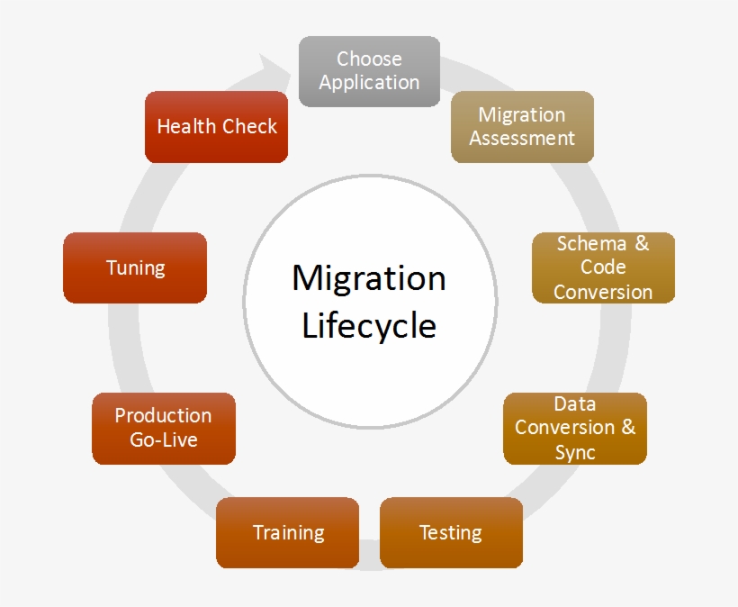 Challenges When Migrating From Oracle To Postgresql, transparent png #7191324