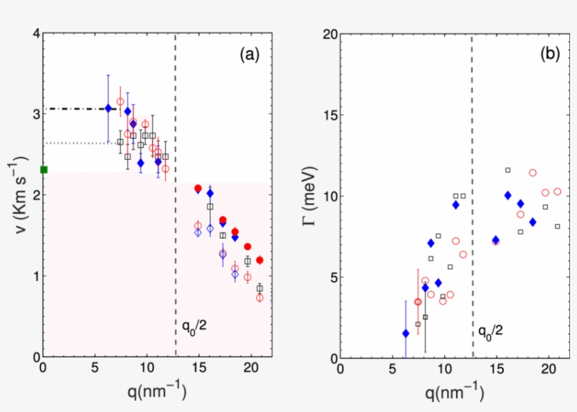 Transverse Velocity And Attenuation Transverse Sound, transparent png #7199191