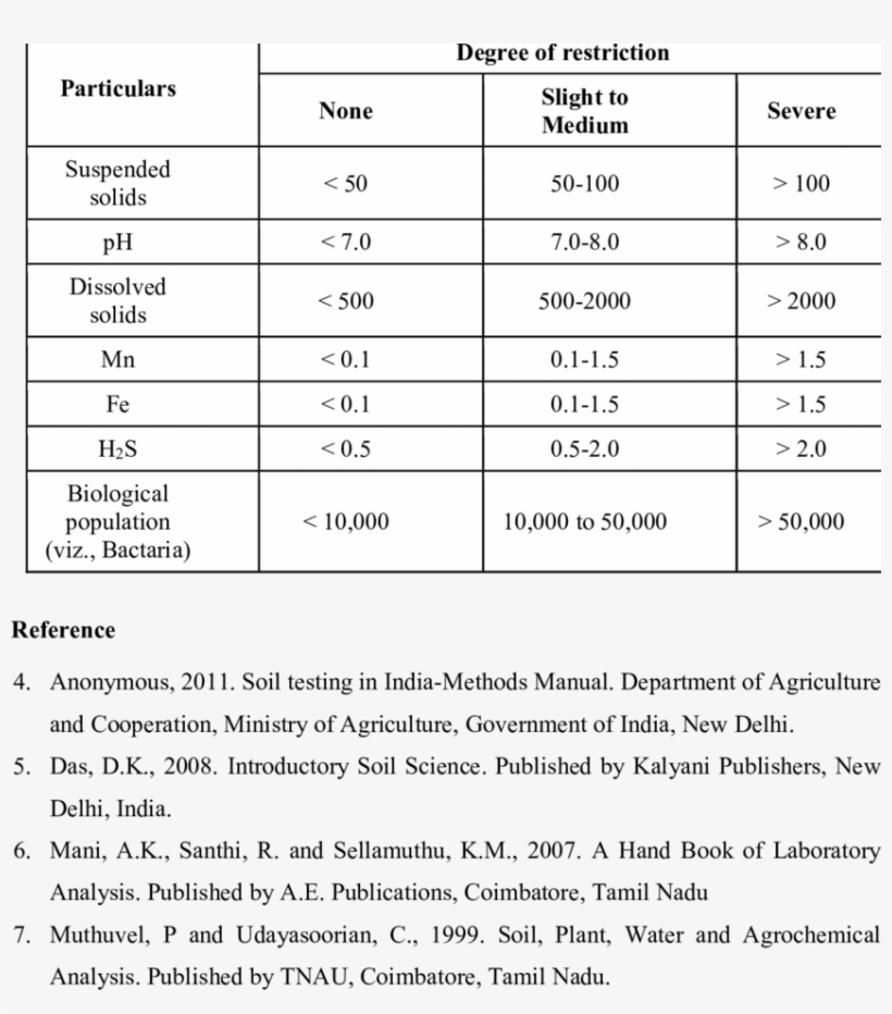 Water Quality And Clogging Potential In Drip Irrigation - Number, transparent png #728416