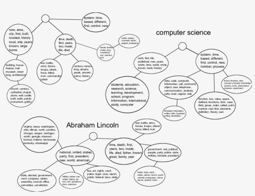 Examples Of Subtrees For Three Articles From Wikipedia, transparent png #7203948